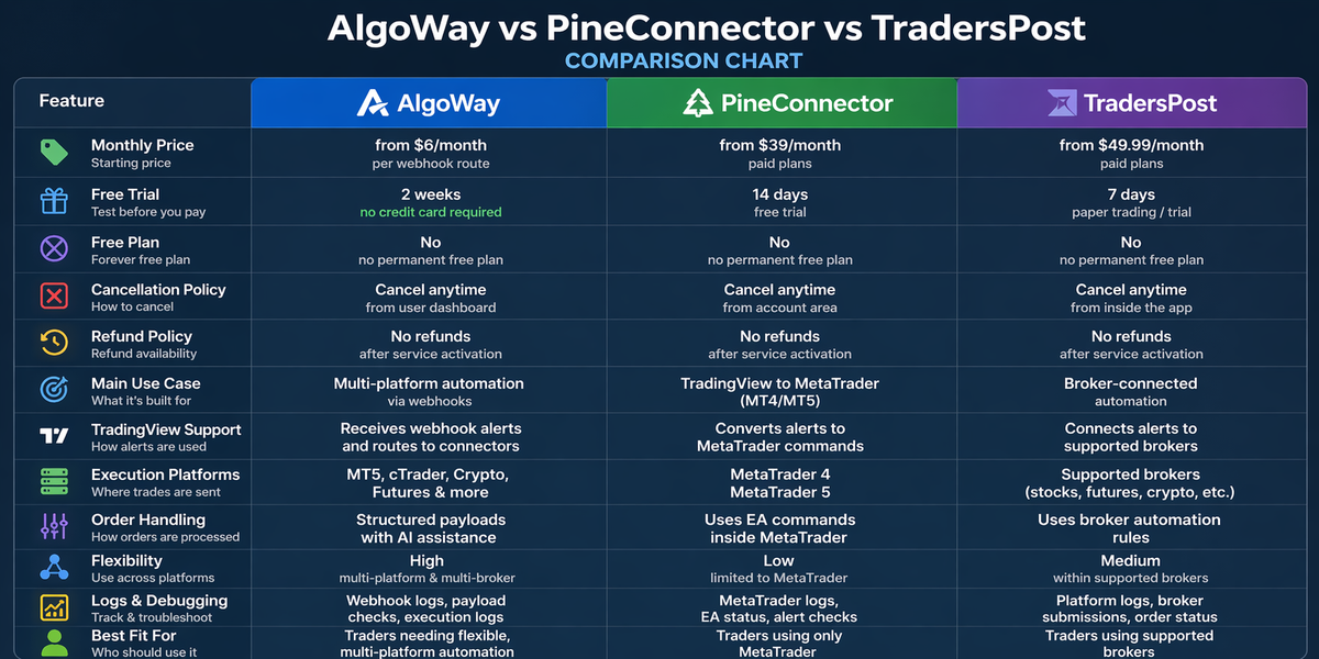 AlgoWay vs PineConnector vs TradersPost: Trading Automation Comparison