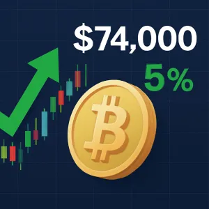 Bitcoin Surpasses $74,000 Mark with 5% Gain in 24 Hours