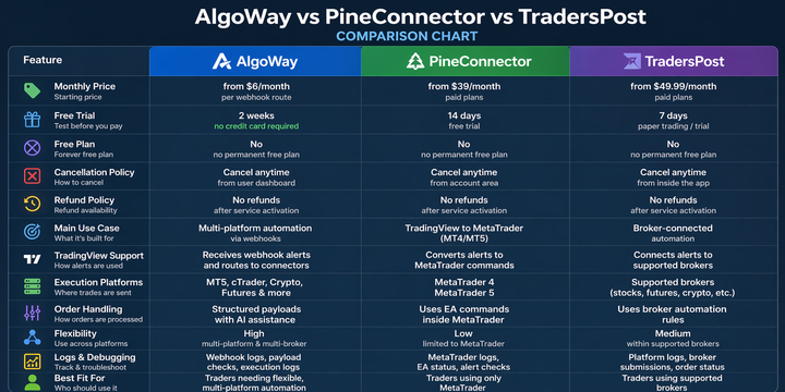 AlgoWay vs PineConnector vs TradersPost: Trading Automation Comparison
