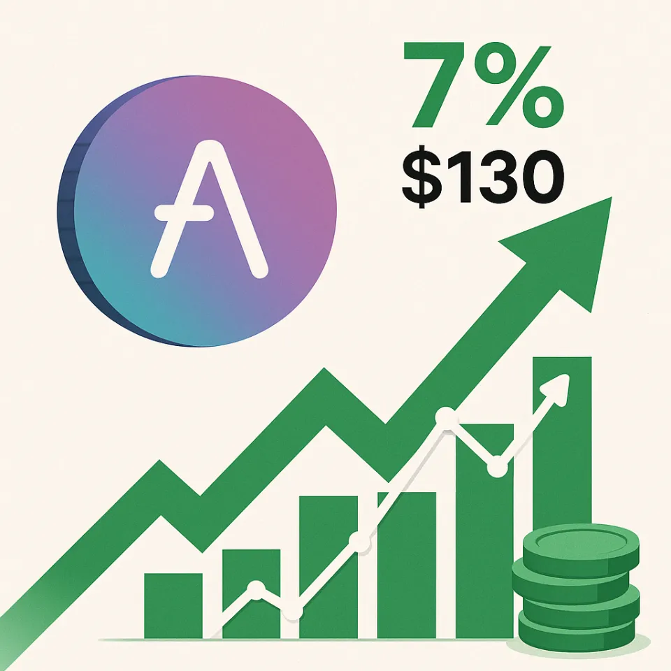 AAVE Jumps 7% on $42.5M Governance Boost – Can It Break $130?